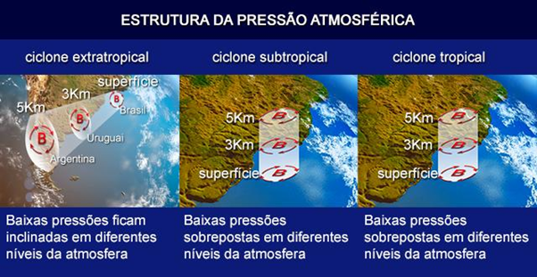 Tipos de ciclones  que a princípio podem ser classificados de acordo com a faixa de latitude em que ocorrem: tropical (5° e 20°), subtropical (15° e 35°) e extratropical (sul de 25°). 